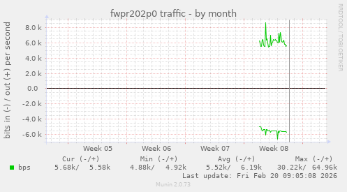 fwpr202p0 traffic