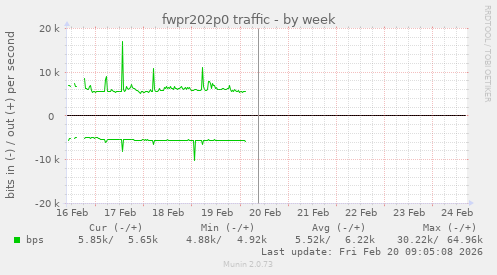 fwpr202p0 traffic