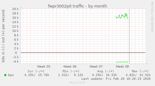 fwpr3002p0 traffic