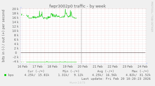 fwpr3002p0 traffic