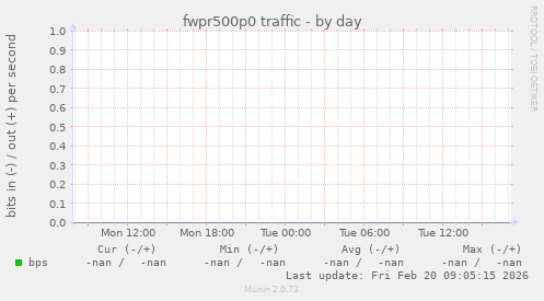 fwpr500p0 traffic
