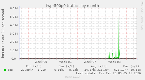 fwpr500p0 traffic