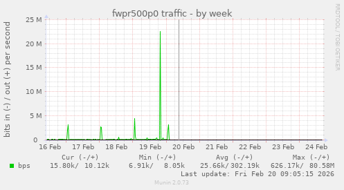 fwpr500p0 traffic