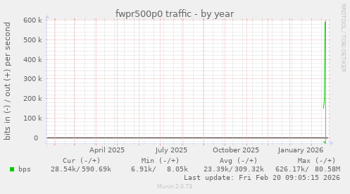 fwpr500p0 traffic
