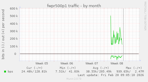 fwpr500p1 traffic