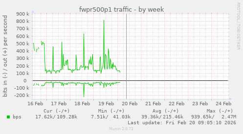 fwpr500p1 traffic