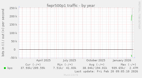fwpr500p1 traffic