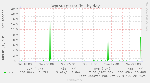 fwpr501p0 traffic