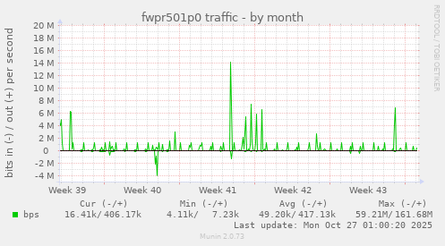 fwpr501p0 traffic