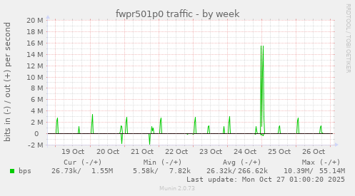 fwpr501p0 traffic