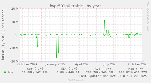fwpr501p0 traffic