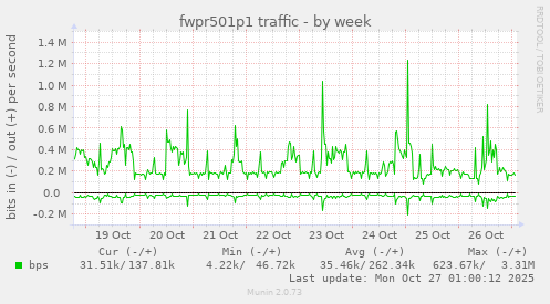 fwpr501p1 traffic