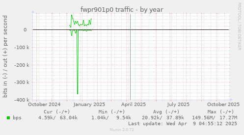 fwpr901p0 traffic