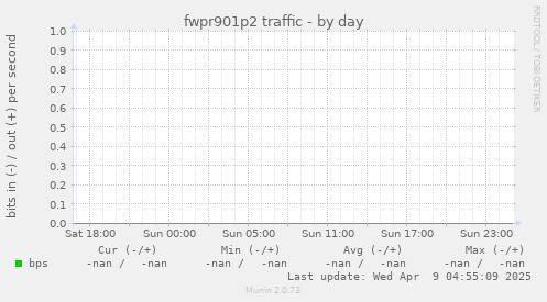 fwpr901p2 traffic