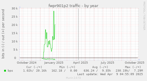 fwpr901p2 traffic
