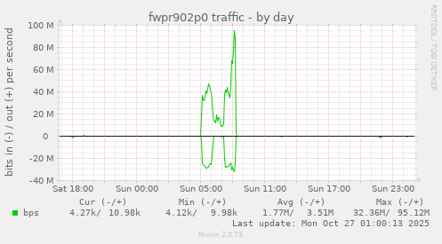 fwpr902p0 traffic