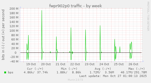 fwpr902p0 traffic