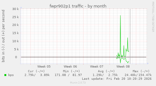 fwpr902p1 traffic