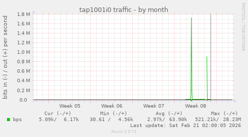 tap1001i0 traffic