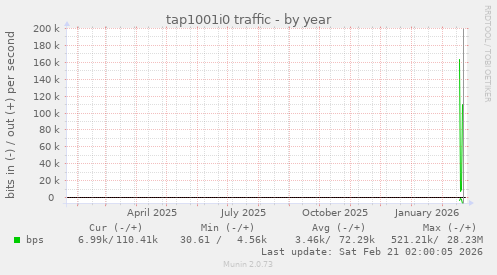 tap1001i0 traffic