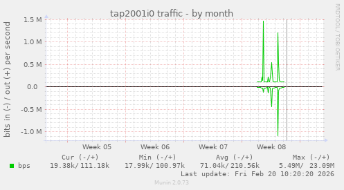 tap2001i0 traffic