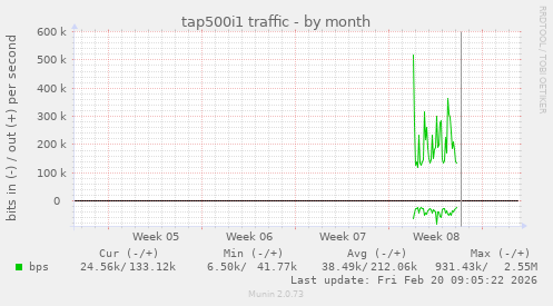 tap500i1 traffic