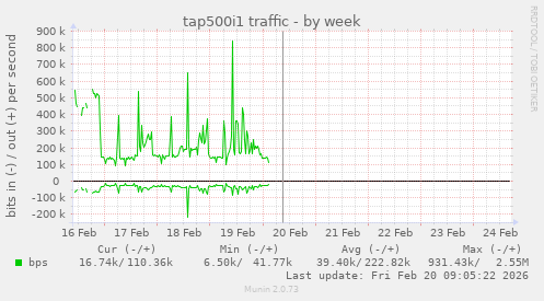 tap500i1 traffic