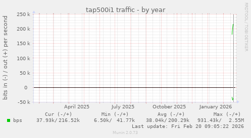 tap500i1 traffic