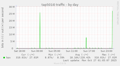tap501i0 traffic