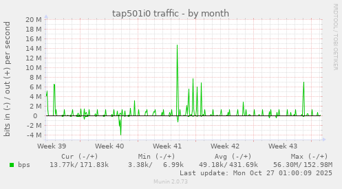 tap501i0 traffic
