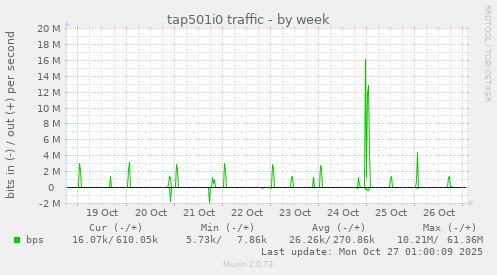 tap501i0 traffic