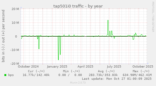 tap501i0 traffic