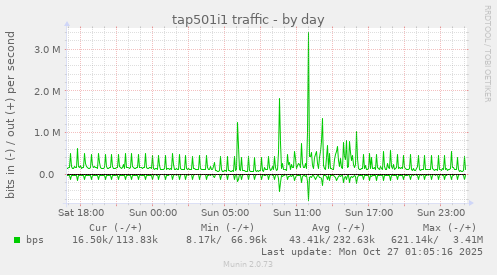 tap501i1 traffic