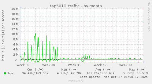 tap501i1 traffic