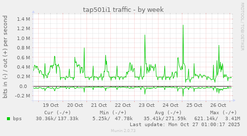 tap501i1 traffic