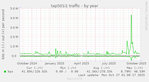 tap501i1 traffic