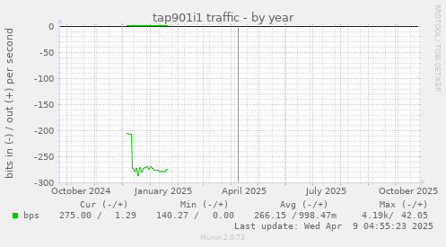 tap901i1 traffic