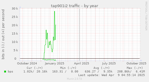 tap901i2 traffic
