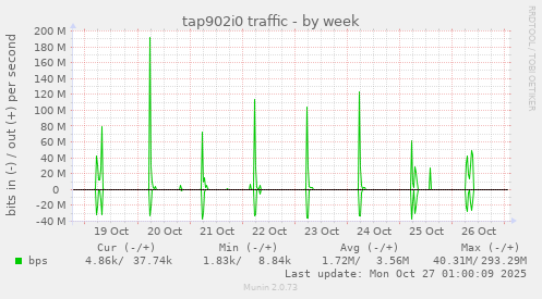 tap902i0 traffic