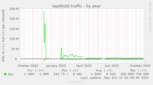 tap902i0 traffic