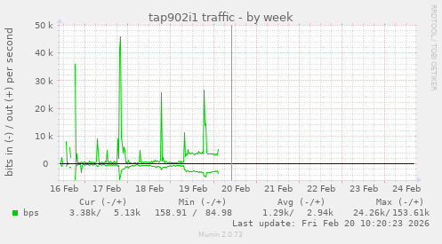 tap902i1 traffic