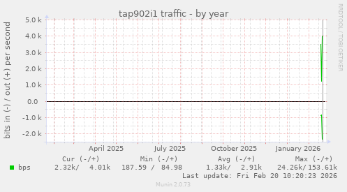 tap902i1 traffic