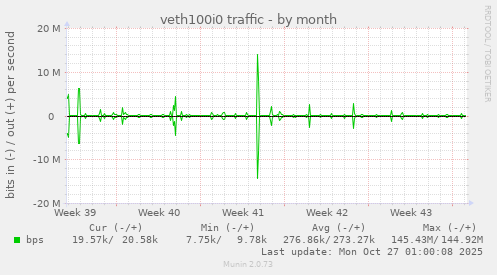 veth100i0 traffic
