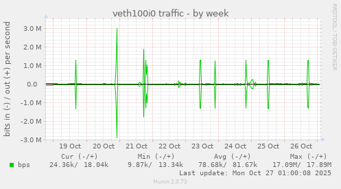 veth100i0 traffic