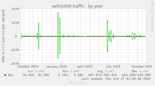 veth100i0 traffic