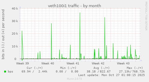 veth100i1 traffic