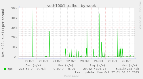 veth100i1 traffic