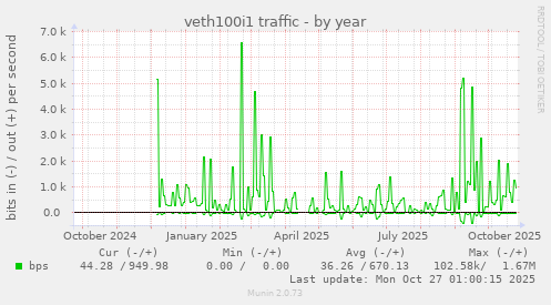 veth100i1 traffic