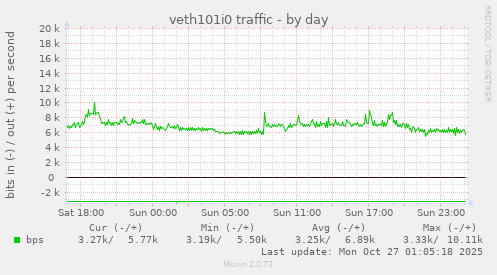 veth101i0 traffic