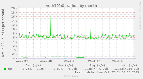 veth101i0 traffic